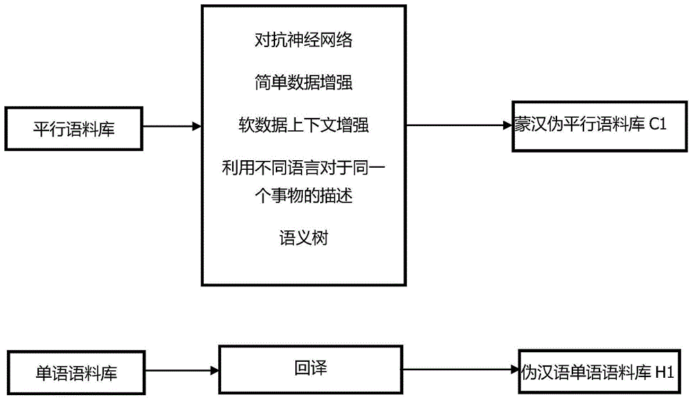 一种基于数据增强的蒙汉神经机器翻译方法