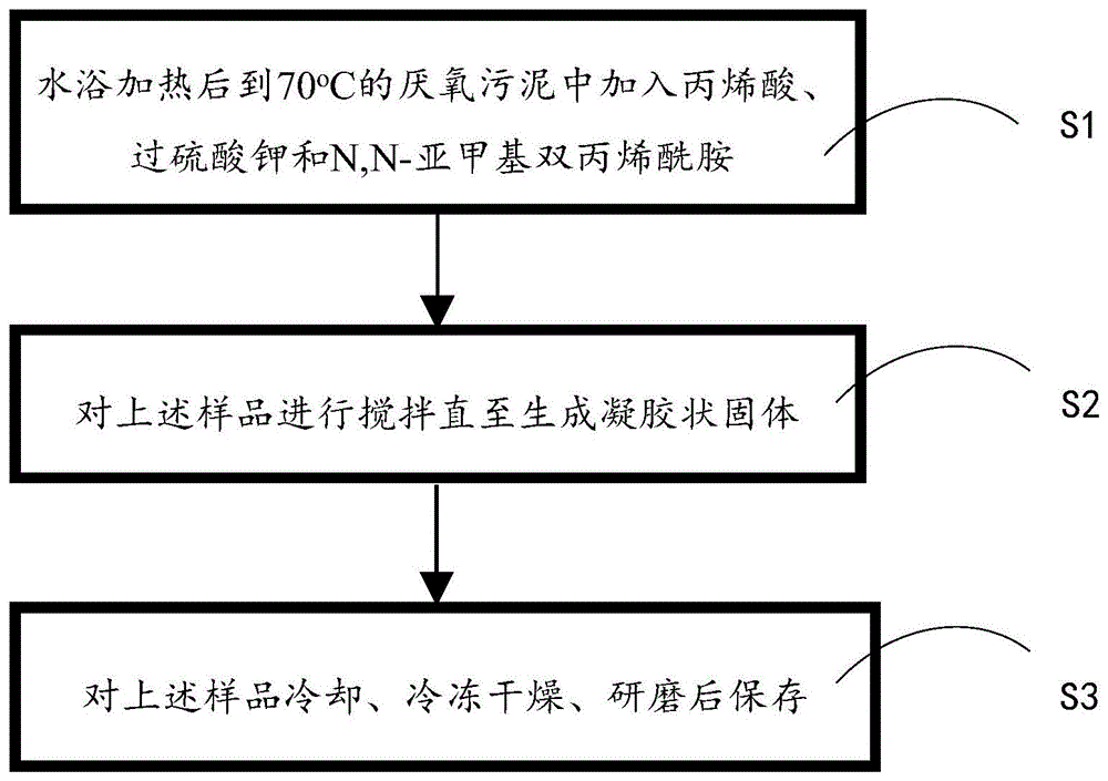 一种新型污泥基水凝胶材料及其制备方法