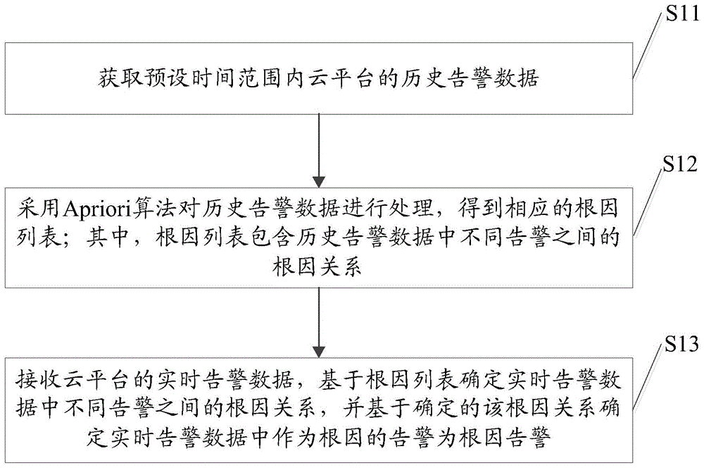 一种根因分析方法、装置、设备及存储介质与流程