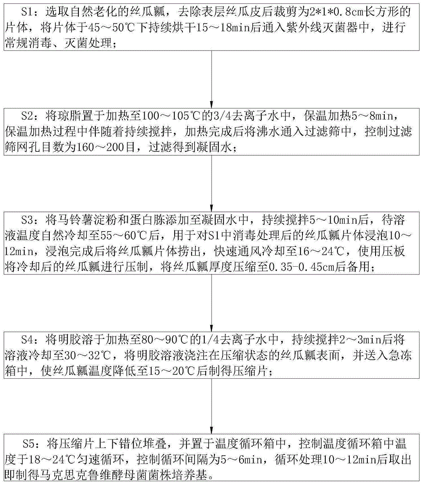 一种马克思克鲁维酵母菌菌株培养基及其培养方法与流程