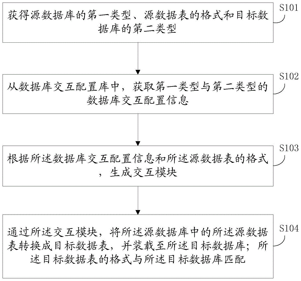 一种监管报送数据库的交互方法及装置与流程