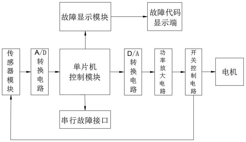 一种动车组列车通用卫生间门控故障可视化系统的制作方法