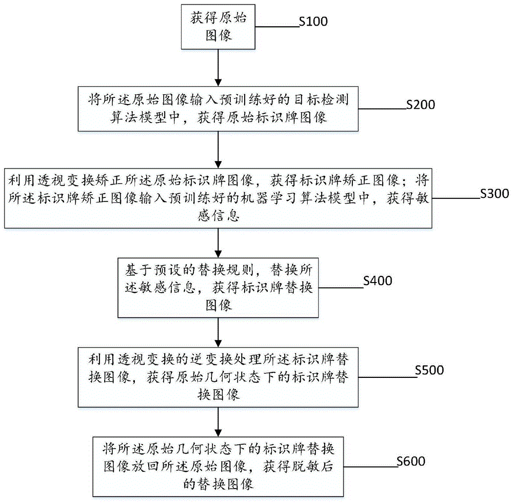 一种图像敏感信息脱敏方法及装置与流程