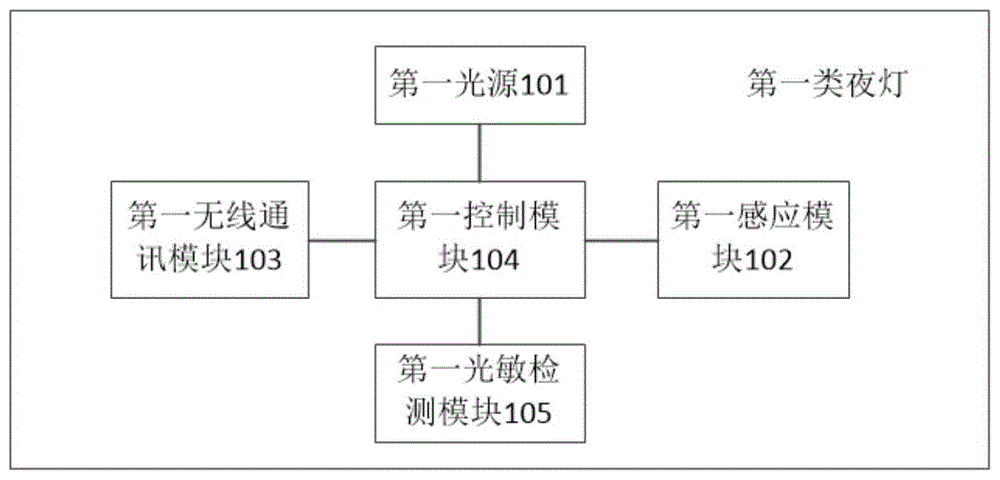 一种具有物联网的夜灯控制系统的制作方法