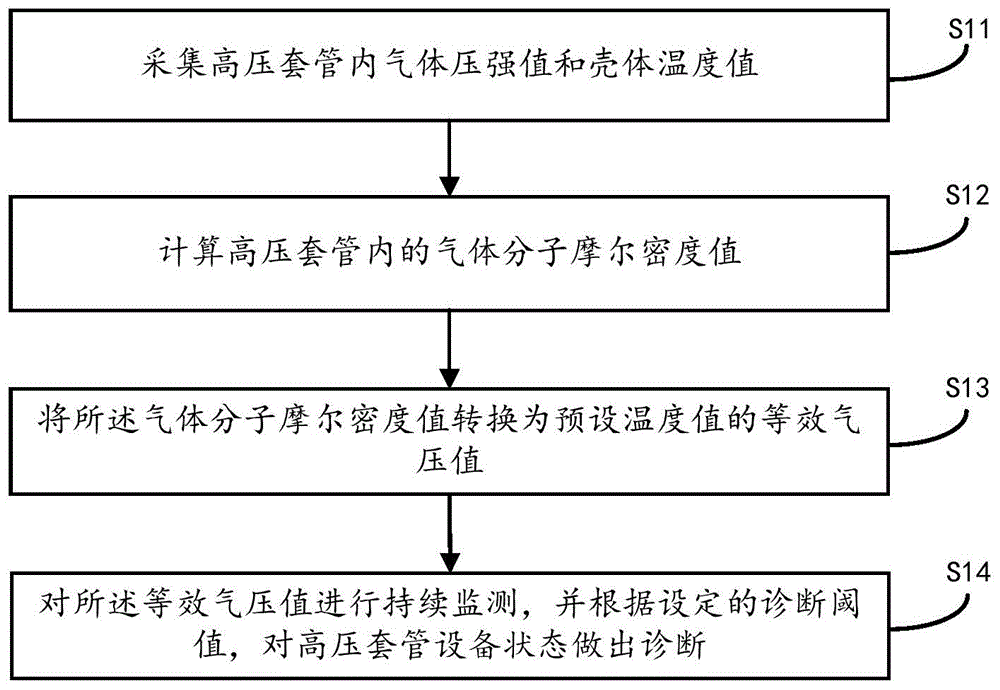 高压套管气压温度在线监测诊断方法、装置及存储介质与流程