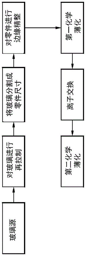 通过再拉制和化学薄化过程的组合实现的玻璃的增强强度的制作方法