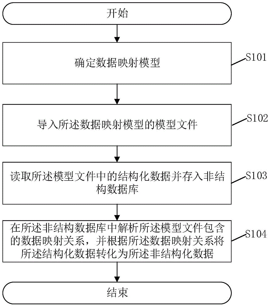 一种结构化数据的数据转化方法、数据转化系统及相关装置与流程