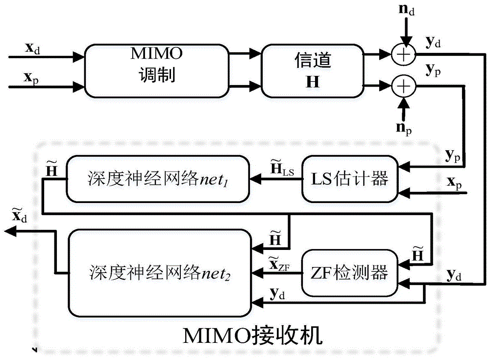 一种基于模型驱动深度学习的多用户MIMO接收方法与流程