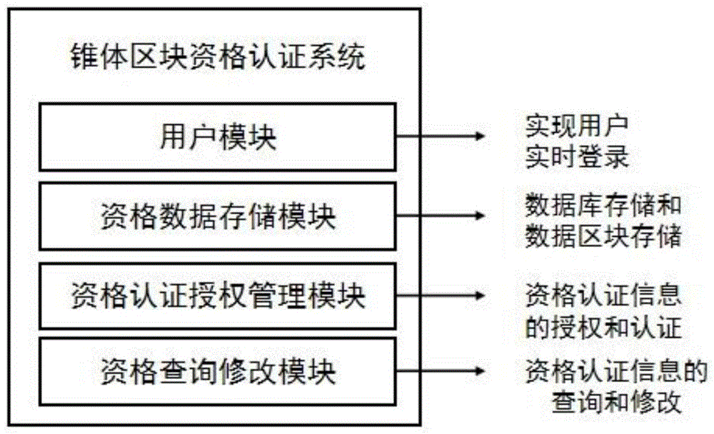 一种锥体区块链资格认证系统的制作方法