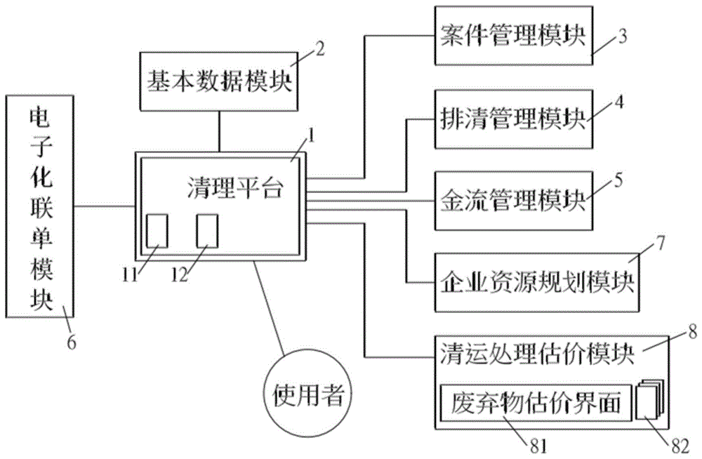 废弃物清理平台及该平台的服务整合方法与流程