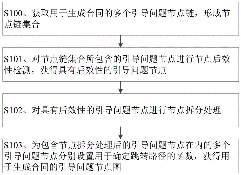 获取用于生成合同的引导问题节点图的方法及应用和装置与流程