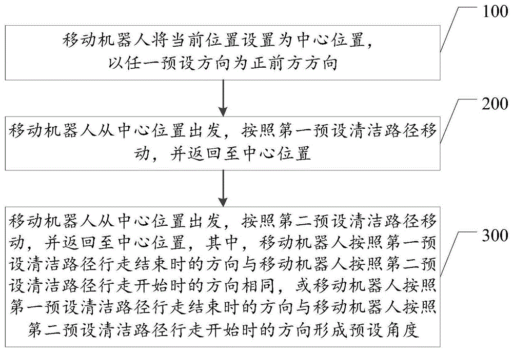 清洁路径规划方法、装置、移动机器人及存储介质与流程