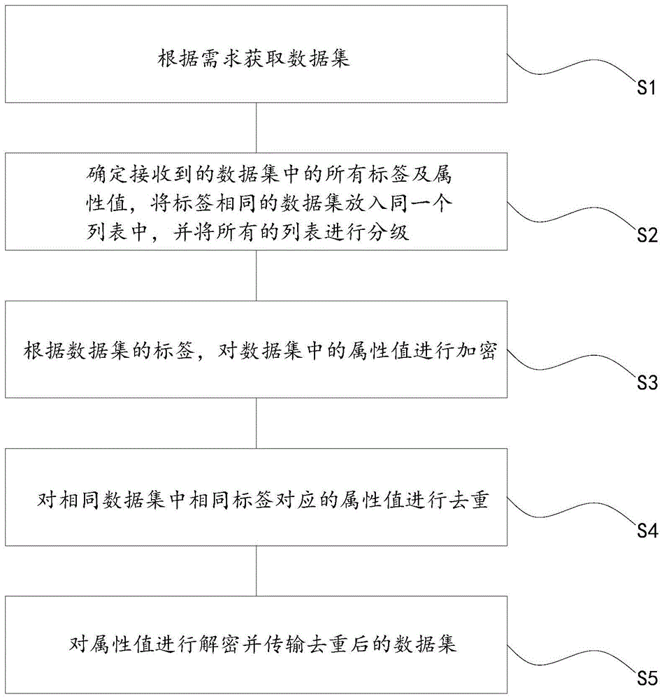 一种基于属性加密的数据集去重方法、存储介质及系统与流程