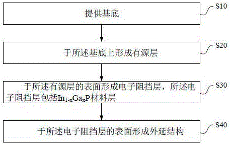 激光器芯片及制备方法与流程