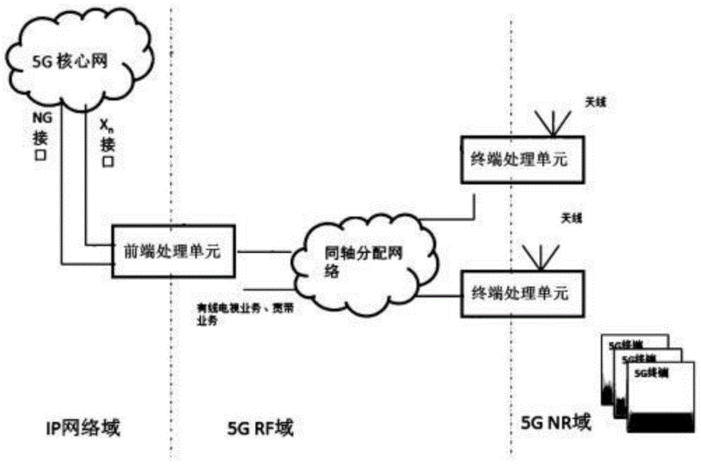 基于同轴分配网络的分布式5G gNB基站及实现方法与流程