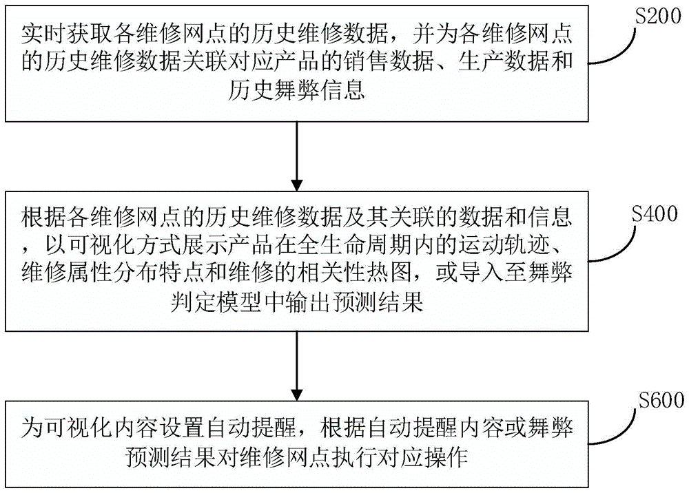 企业维修网点管理方法、系统、计算机设备和存储介质与流程