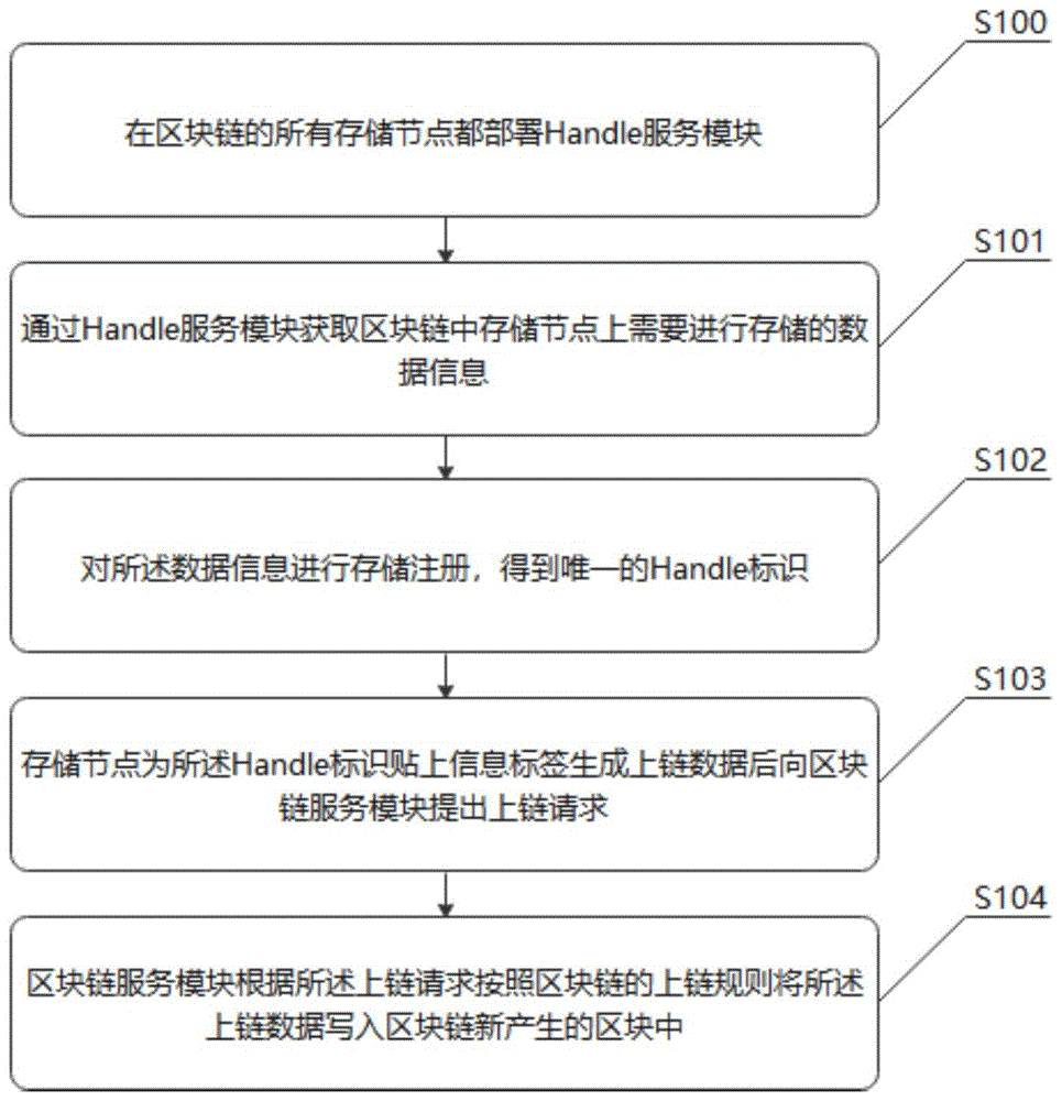 一种基于handle系统的区块链增强方法及系统与流程