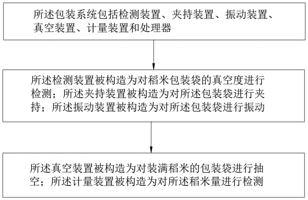 一种基于智能控制的稻米真空包装系统的制作方法