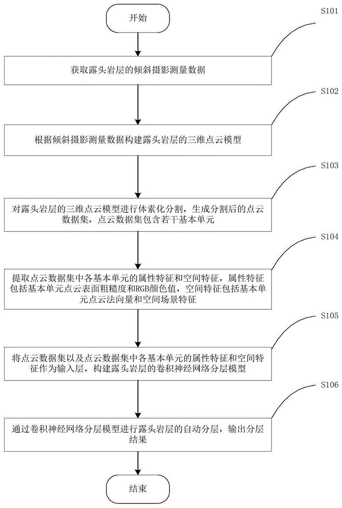 一种露头岩层分层方法、装置、设备及存储介质与流程