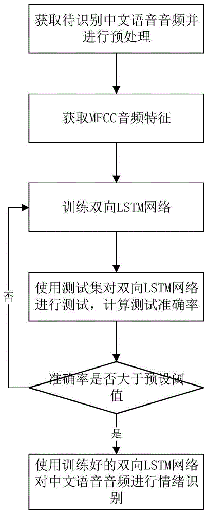 一种基于中文语音OpenSmile和双向LSTM的端到端情绪识别方法与流程