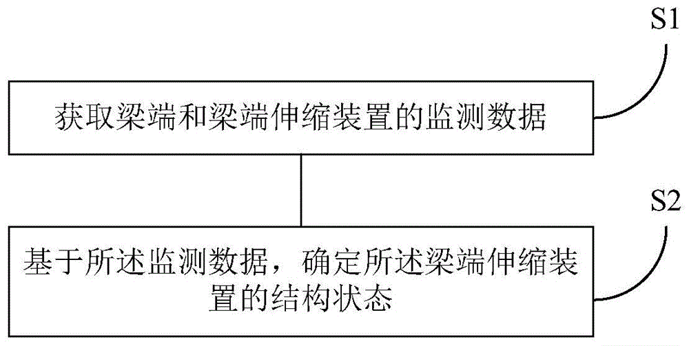 一种大跨度铁路桥梁梁端伸缩装置监测方法及系统与流程