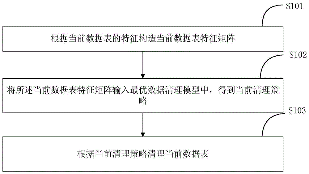 基于神经网络的数据库清理方法及系统与流程