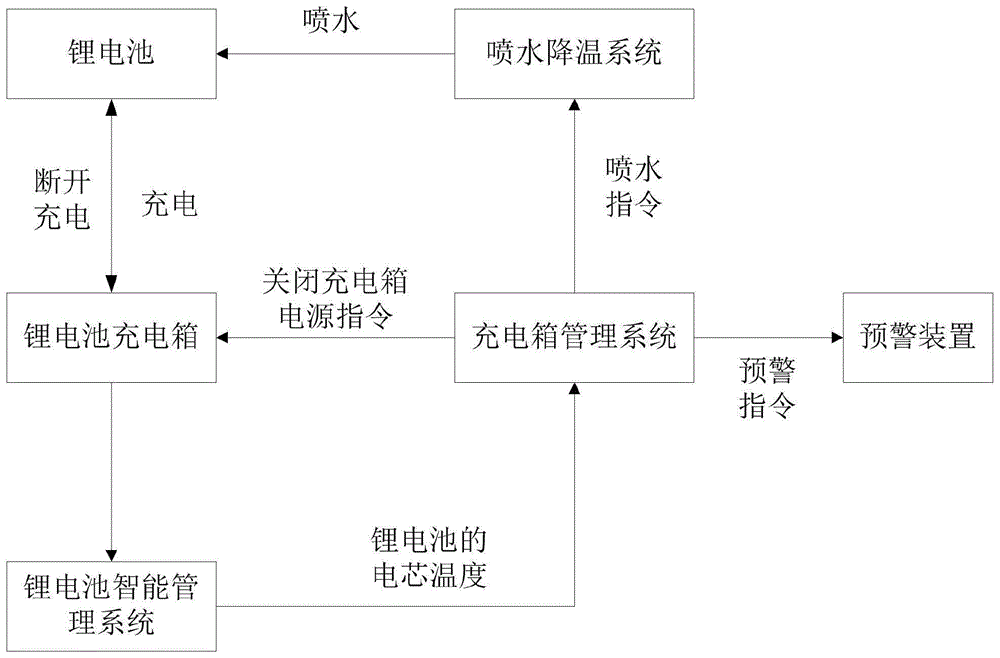 一种防止充电箱内锂电池起火爆炸的设备及方法与流程