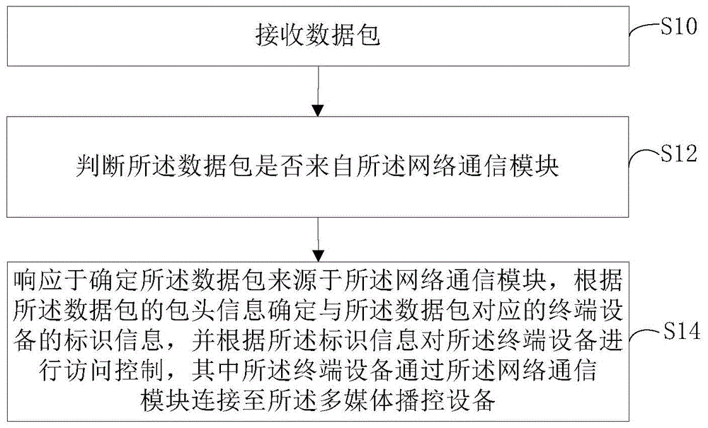 终端设备访问控制方法及装置和多媒体播控设备与流程