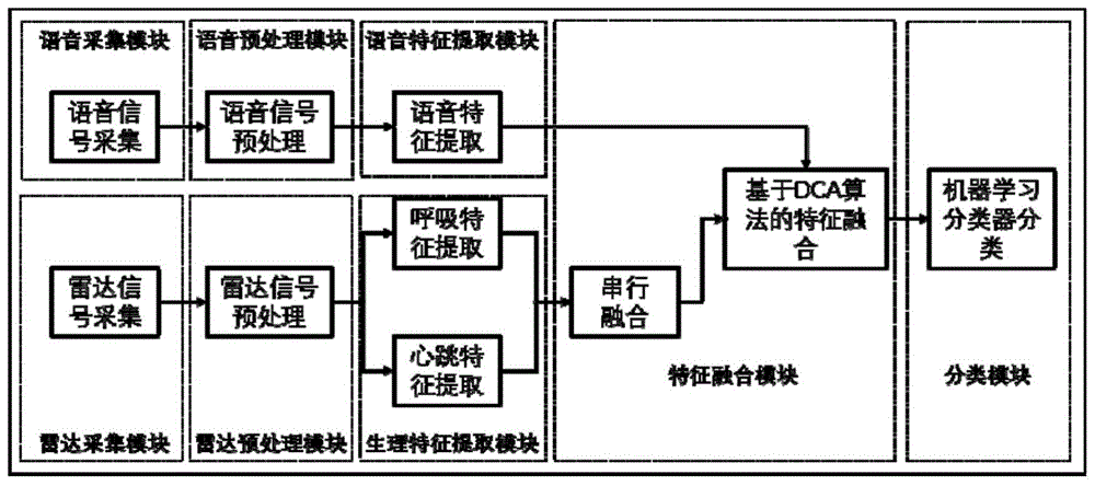 一种基于语音和雷达双传感器的测谎方法及系统