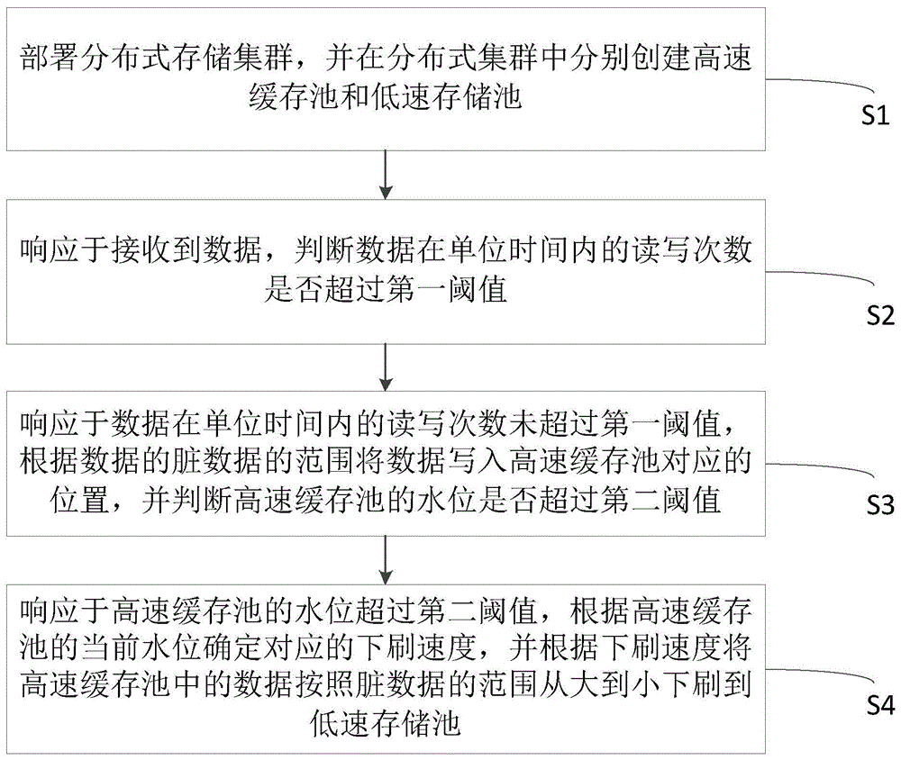 一种控制缓存池水位的方法、系统、设备及介质与流程