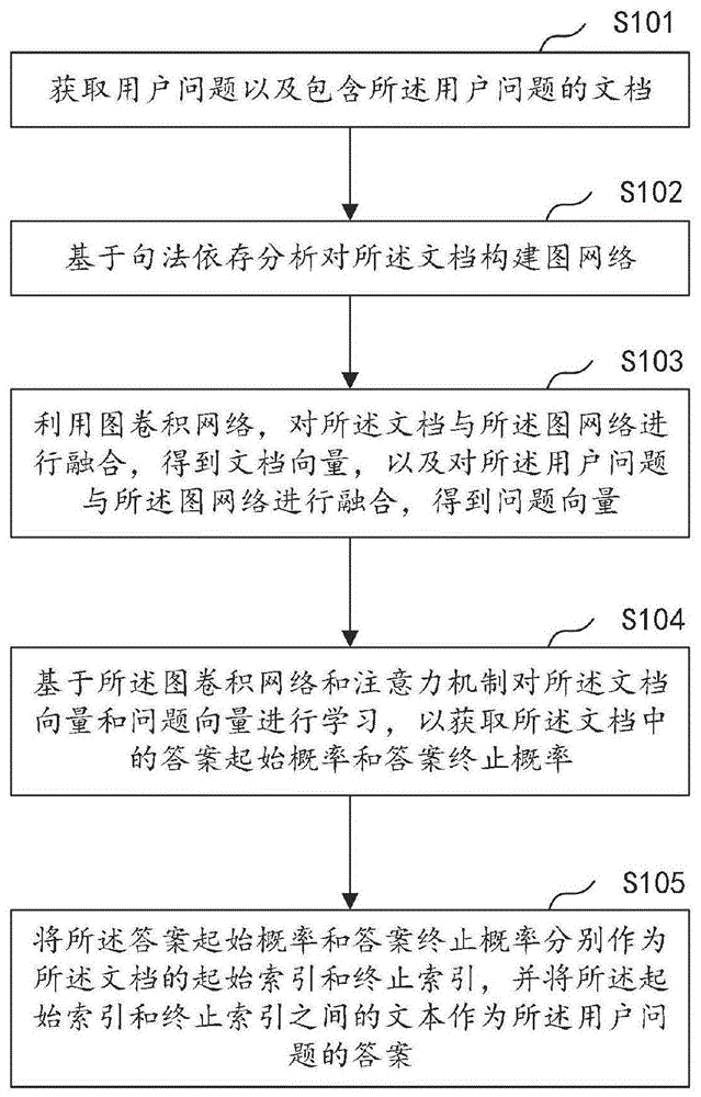 基于图卷积网络的答案抽取方法、装置及相关组件与流程