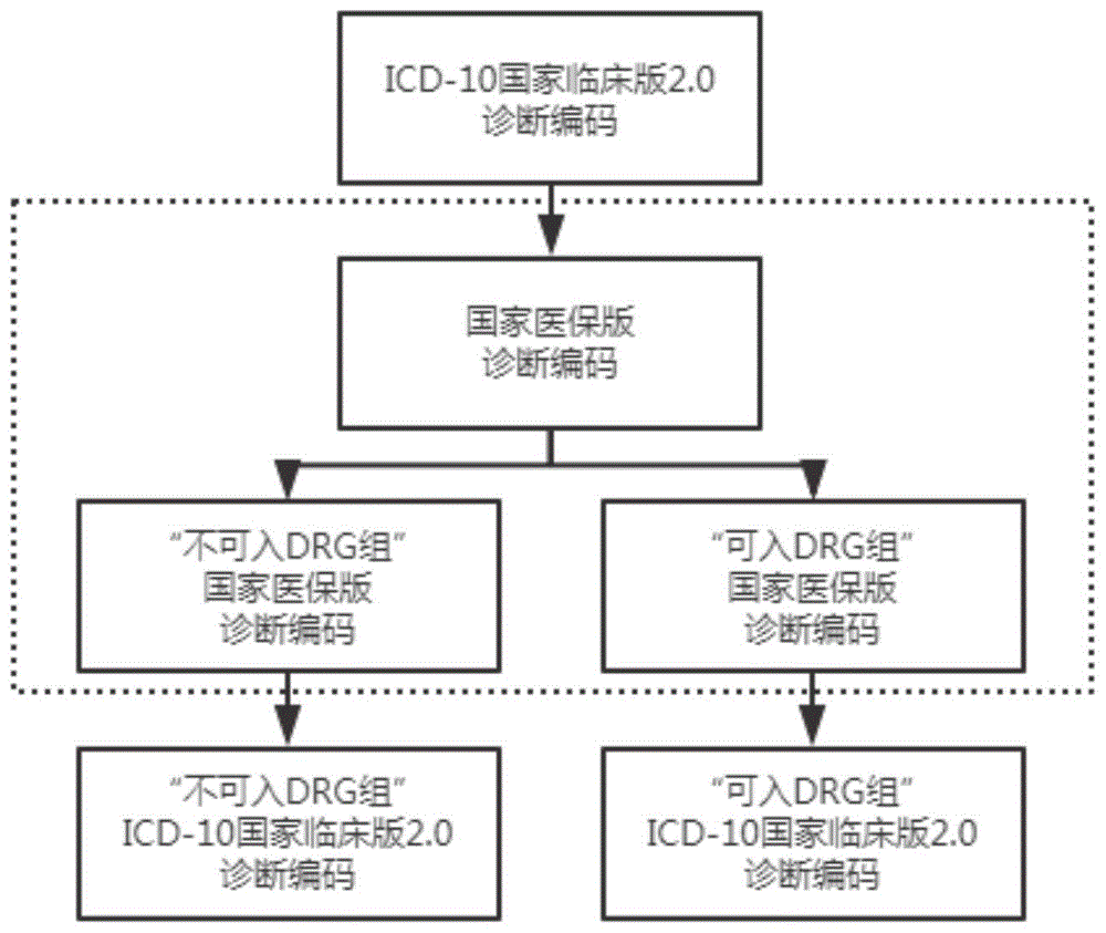 一种CHS-DRG分组器自动入组方法及系统与流程