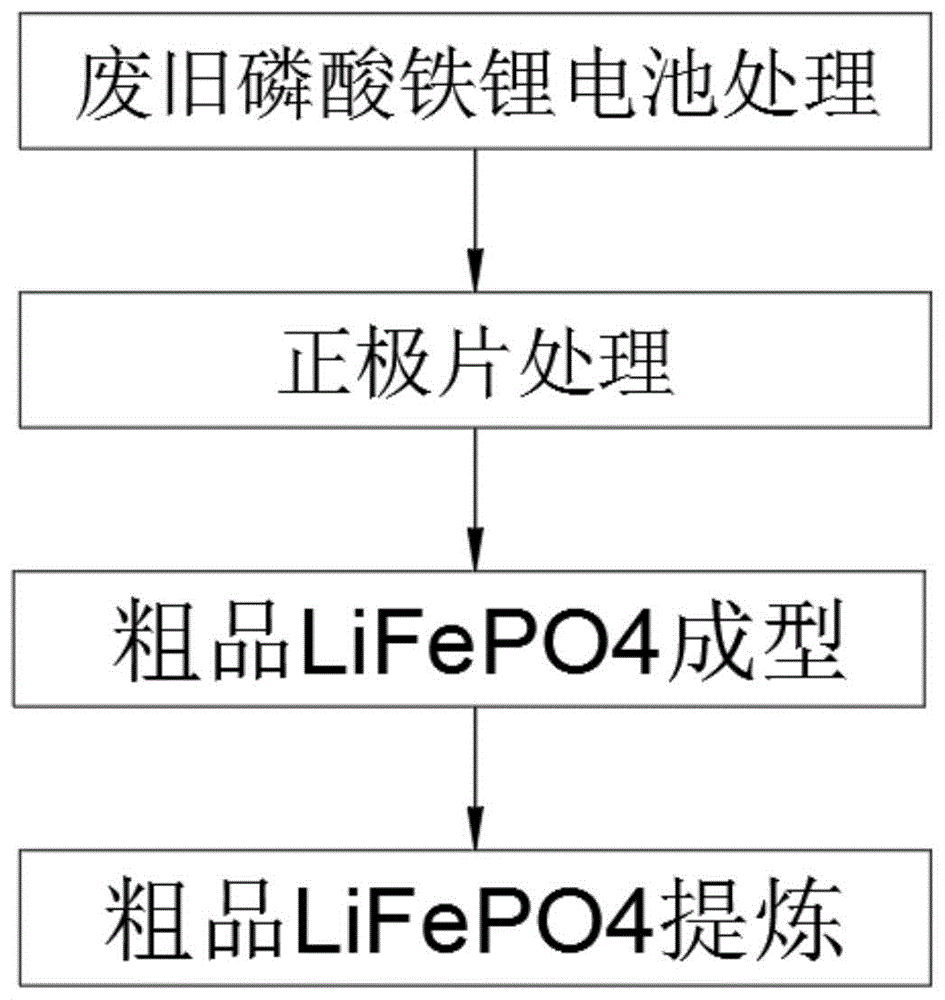 一种将废电池正极片加工为LiFePO4成品的方法与流程