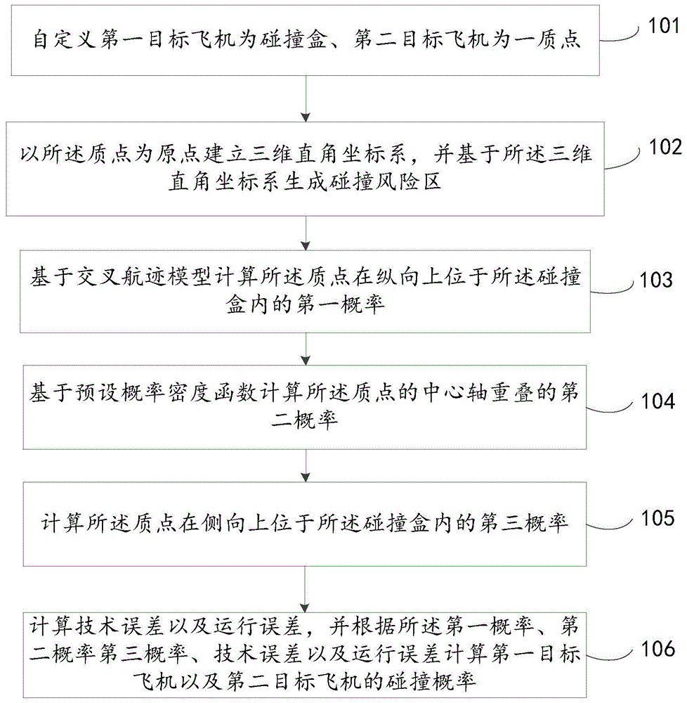 一种异构飞机穿越航路的安全风险计算方法及装置与流程