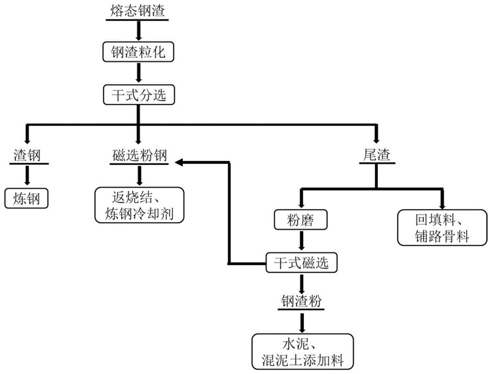 一种钢渣全量利用方法与流程