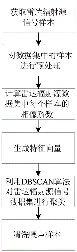 基于相像系数和DBSCAN的雷达辐射源数据清洗方法