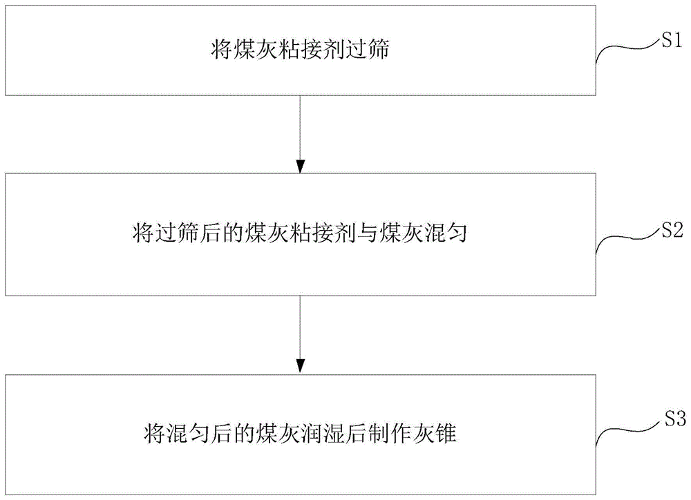 一种煤灰粘接剂及灰锥制作方法与流程