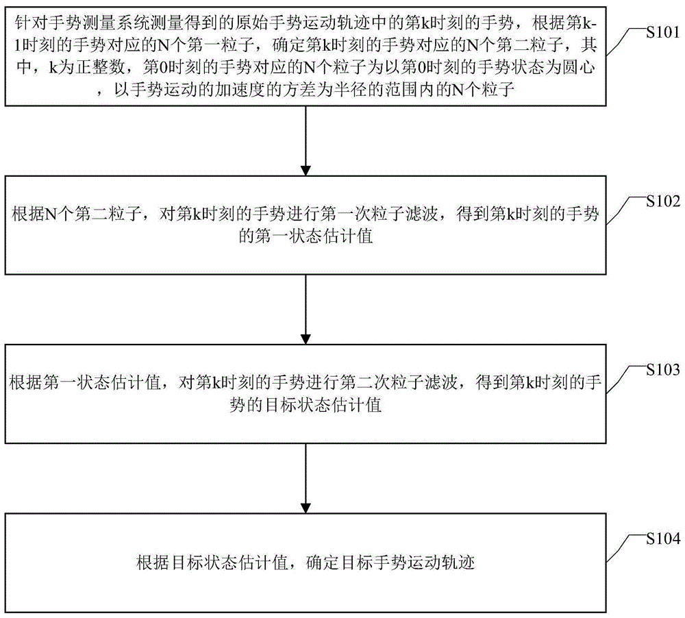 手势运动轨迹处理方法、装置、设备及介质与流程