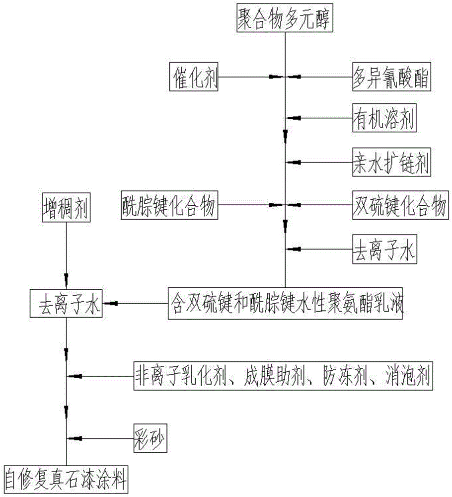 一种自修复真石漆涂料及制备方法与流程