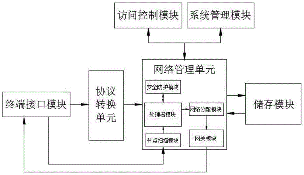 一种边缘计算网关网络管理系统的制作方法