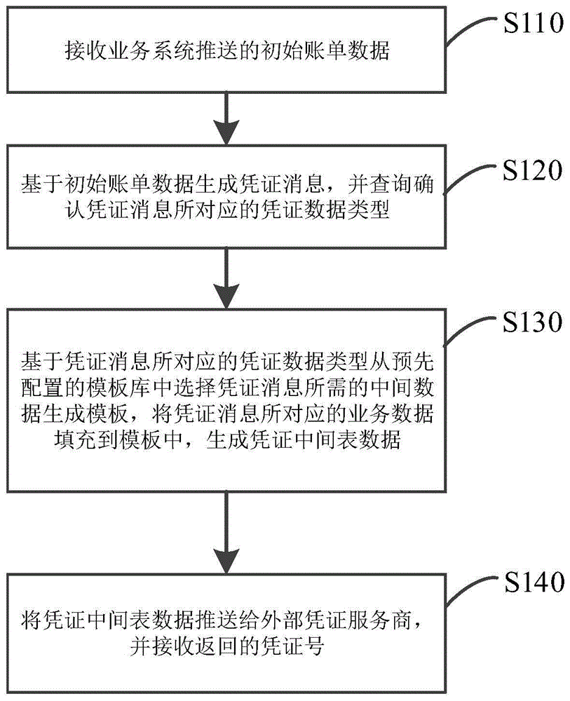 生成财务凭证的方法、装置和电子设备与流程