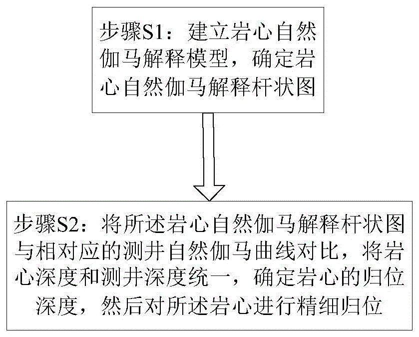 岩心归位方法与流程