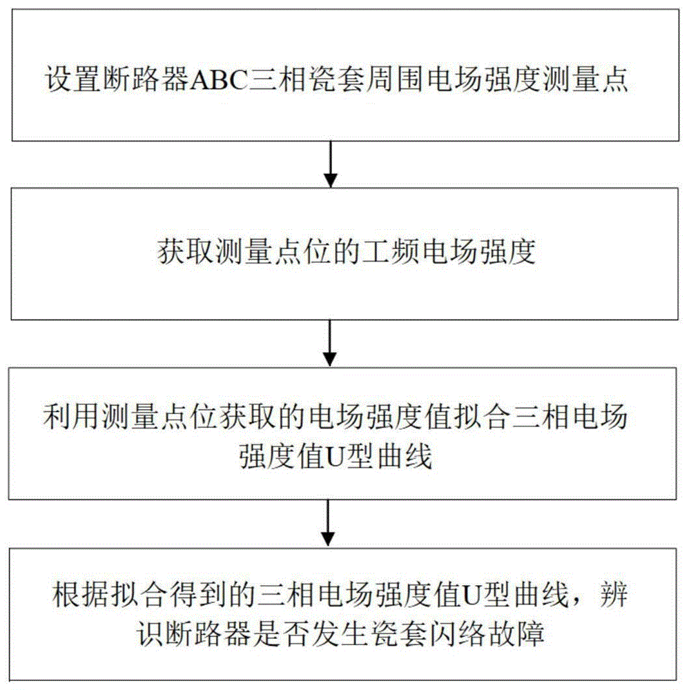 一种断路器瓷套闪络辨识方法和系统与流程