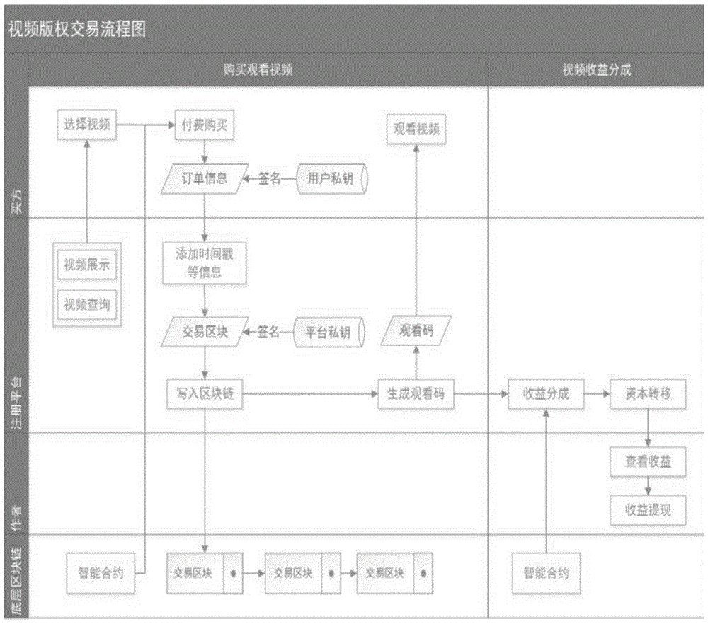 一种基于区块链的版权交易方法及系统与流程