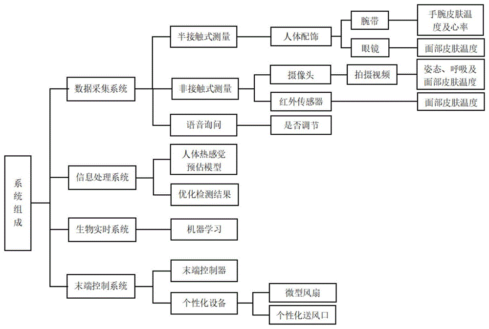 基于计算机视觉监测的个体热舒适控制系统及控制方法