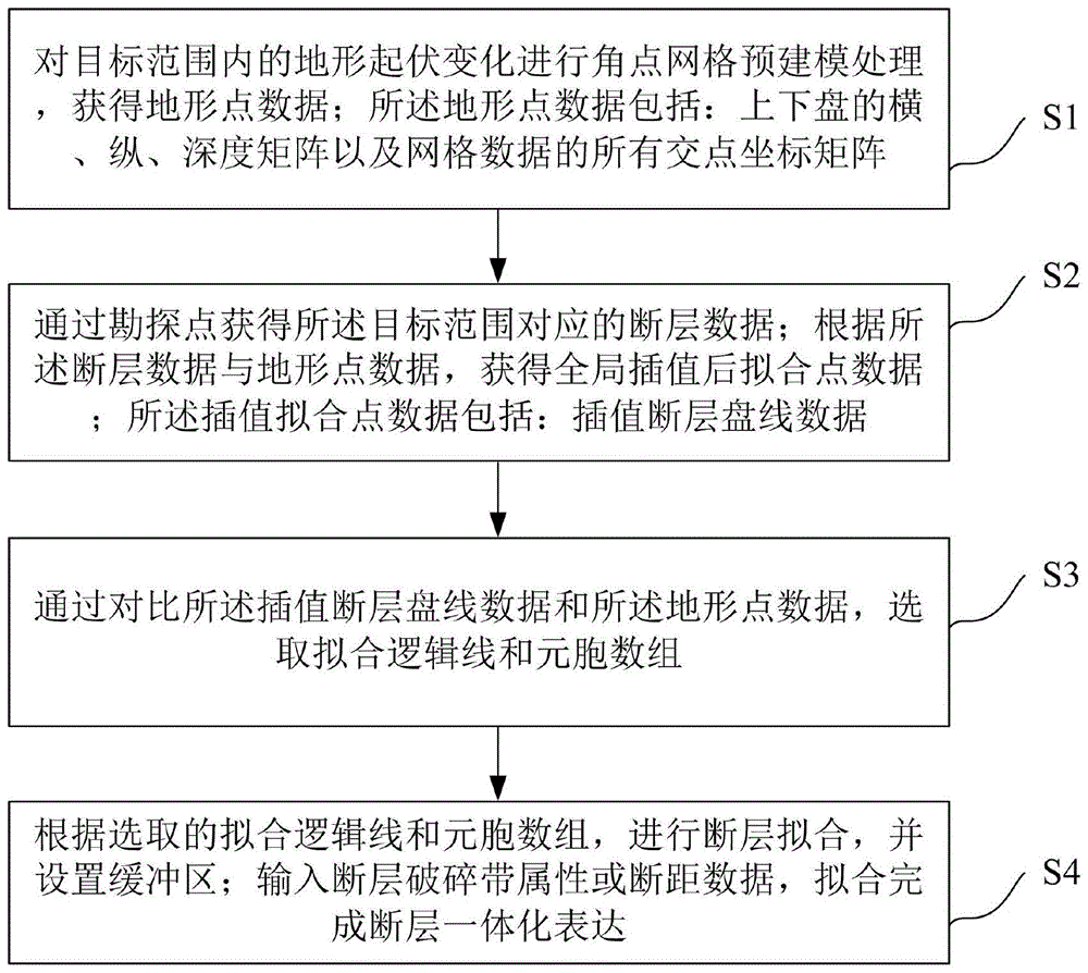 一种通过角点网格一体化构建局部复杂断层的方法