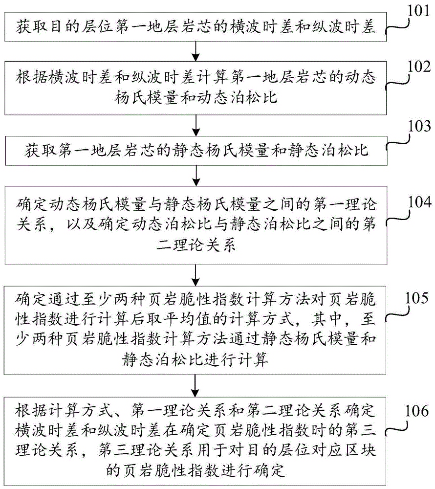 页岩脆性指数的确定方法、装置及可读存储介质与流程