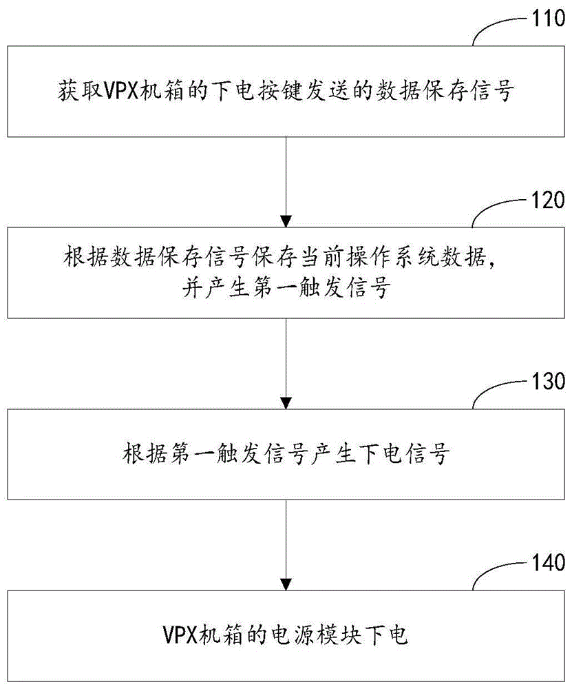 一种VPX机箱下电控制方法、电路和VPX机箱与流程