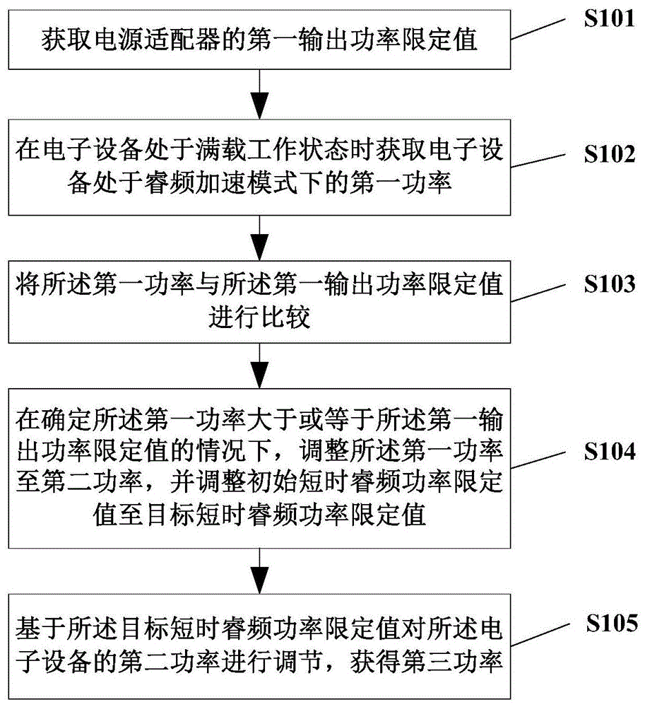 一种功率调节方法及装置与流程