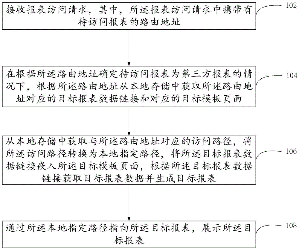 一种报表构建方法及装置与流程